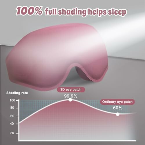 3D eye patch with shading comparison graph.